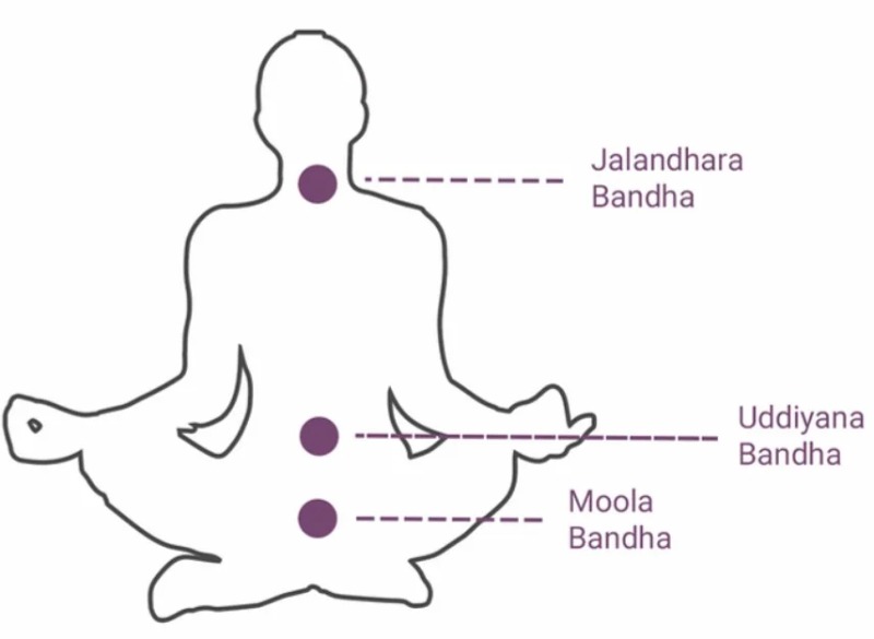Có ba loại chính của Bandha Có ba loại chính của Bandha